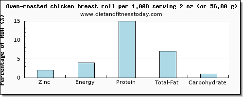zinc and nutritional content in chicken breast